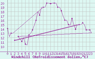 Courbe du refroidissement olien pour Burgas