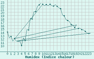 Courbe de l'humidex pour Craiova