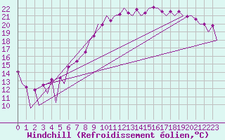 Courbe du refroidissement olien pour Belfast / Aldergrove Airport