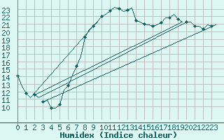 Courbe de l'humidex pour Muenster / Osnabrueck