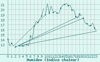 Courbe de l'humidex pour Lugano (Sw)