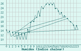 Courbe de l'humidex pour Lugano (Sw)