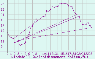 Courbe du refroidissement olien pour Schaffen (Be)