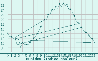 Courbe de l'humidex pour Huesca (Esp)