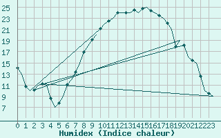 Courbe de l'humidex pour Eindhoven (PB)