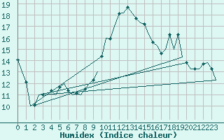 Courbe de l'humidex pour Almeria / Aeropuerto