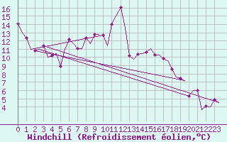 Courbe du refroidissement olien pour Samedam-Flugplatz