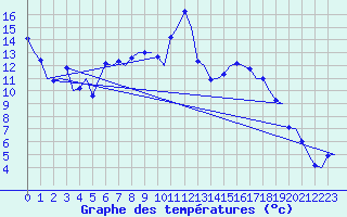 Courbe de tempratures pour Samedam-Flugplatz