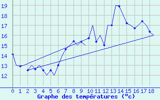 Courbe de tempratures pour Leconfield