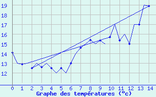 Courbe de tempratures pour Leconfield