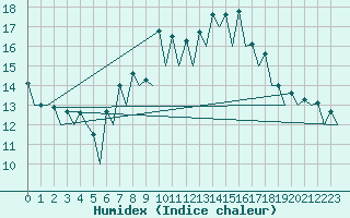 Courbe de l'humidex pour Logrono (Esp)