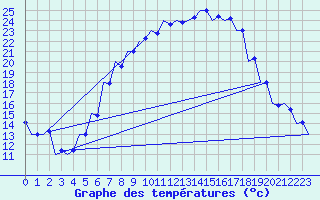 Courbe de tempratures pour Srmellk International Airport