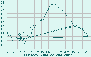 Courbe de l'humidex pour Luxembourg (Lux)