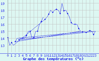 Courbe de tempratures pour Vlieland