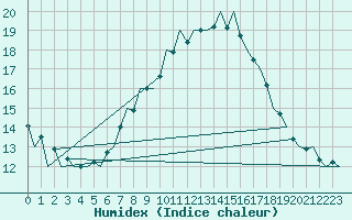 Courbe de l'humidex pour Zaragoza / Aeropuerto