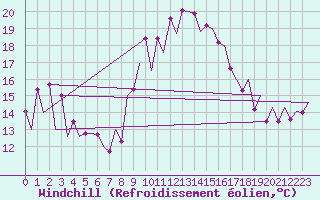 Courbe du refroidissement olien pour Huesca (Esp)
