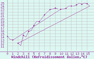 Courbe du refroidissement olien pour Gallivare