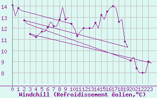 Courbe du refroidissement olien pour Grenchen