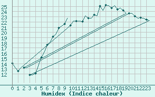 Courbe de l'humidex pour Wunstorf