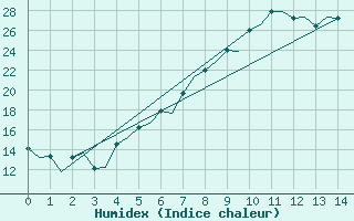 Courbe de l'humidex pour Linkoping / Malmen