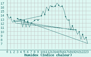 Courbe de l'humidex pour Lugano (Sw)