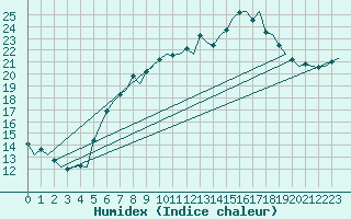 Courbe de l'humidex pour Maastricht / Zuid Limburg (PB)