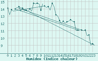 Courbe de l'humidex pour London / Heathrow (UK)