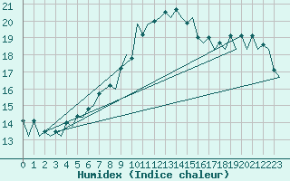 Courbe de l'humidex pour Helsinki-Vantaa