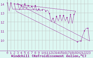 Courbe du refroidissement olien pour Platform A12-cpp Sea