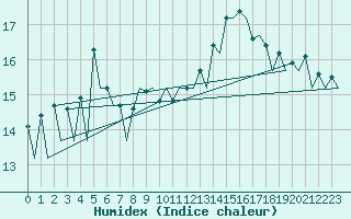 Courbe de l'humidex pour Lugano (Sw)