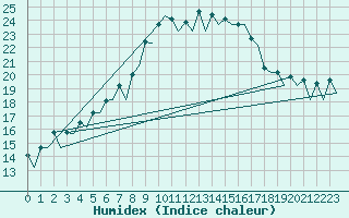 Courbe de l'humidex pour Tallinn