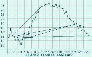 Courbe de l'humidex pour Baia Mare