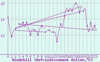 Courbe du refroidissement olien pour Platform K14-fa-1c Sea