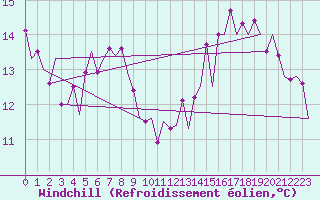 Courbe du refroidissement olien pour Platform Awg-1 Sea