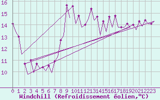 Courbe du refroidissement olien pour Barcelona / Aeropuerto