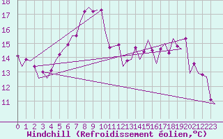 Courbe du refroidissement olien pour Volkel