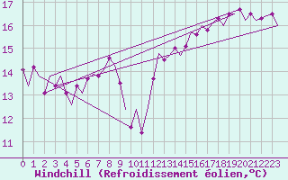 Courbe du refroidissement olien pour Farnborough