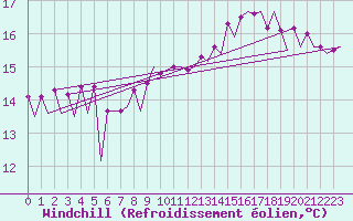 Courbe du refroidissement olien pour Platform Hoorn-a Sea