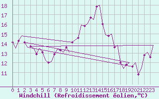 Courbe du refroidissement olien pour Volkel