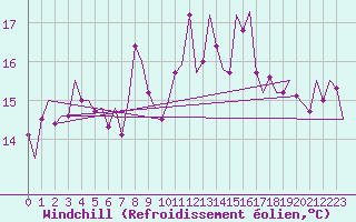 Courbe du refroidissement olien pour Tiree