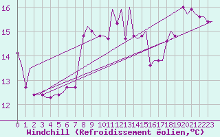 Courbe du refroidissement olien pour Lampedusa