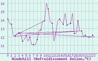 Courbe du refroidissement olien pour Newquay Cornwall Airport