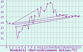 Courbe du refroidissement olien pour Vlieland