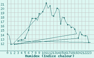 Courbe de l'humidex pour Adana / Incirlik