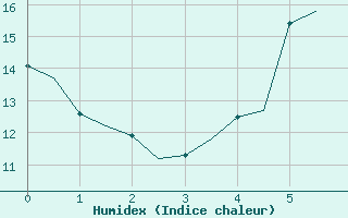 Courbe de l'humidex pour Bergen / Flesland