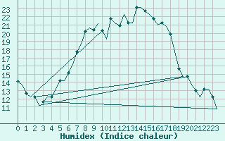 Courbe de l'humidex pour L'Viv