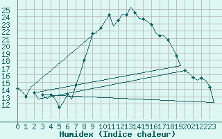 Courbe de l'humidex pour Altenstadt