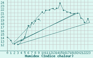Courbe de l'humidex pour Torino / Caselle