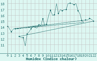 Courbe de l'humidex pour Fritzlar