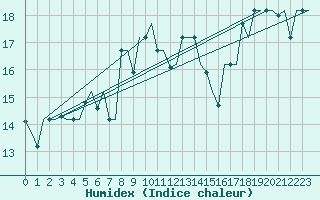 Courbe de l'humidex pour Napoli / Capodichino